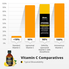 Liposomal Vitamin C with Glutathione bundle | SANUSq Health